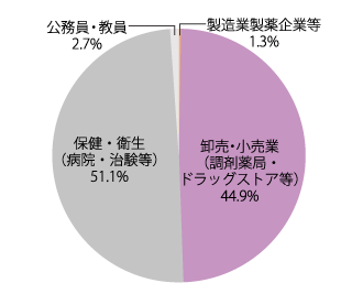 業種別就職状況：2025年