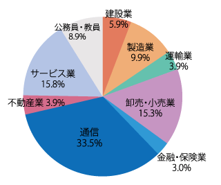 業種別就職状況：2025年