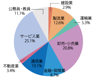 業種別就職状況：2025年