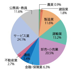 業種別就職状況：2025年