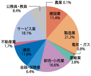 業種別就職状況:2026年