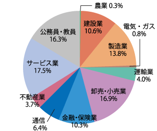 業種別就職状況：2026年
