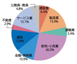 業種別就職状況:2026年