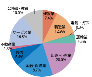 業種別就職状況:2026年
