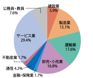 業種別就職状況:2026年