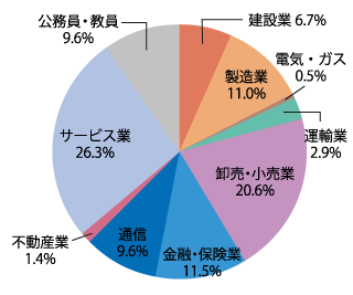 業種別就職状況：2026年