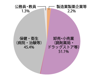 業種別就職状況：2026年
