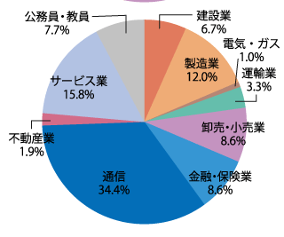 業種別就職状況：2026年
