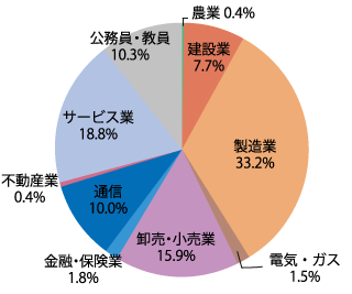 業種別就職状況:2026年