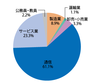 業種別就職状況：2026年