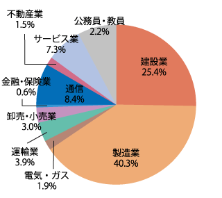 業種別就職状況：2026年