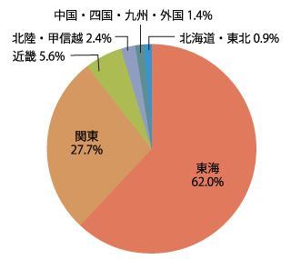 地区別就職状況:2026年
