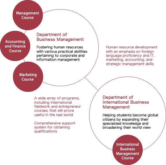 Department of Business Management,Department of International Business Management