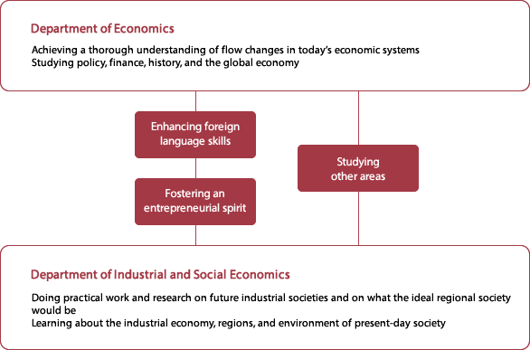 Department of Economics , Department of Industrial and Social Economics