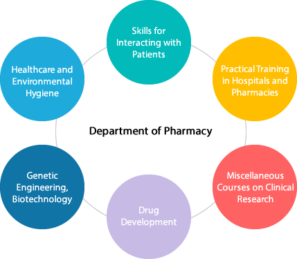 Department of Pharmacy