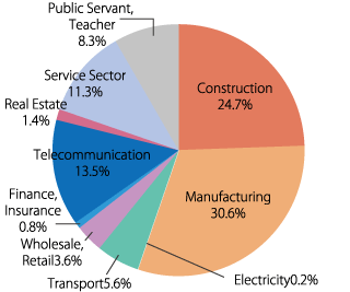 Employment by Industry 2020
