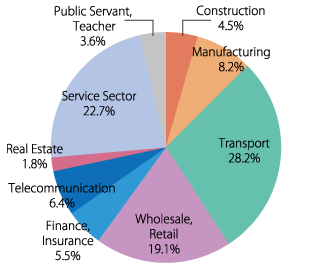 Employment by Industry 2020