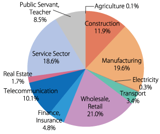 Employment by Industry 2021