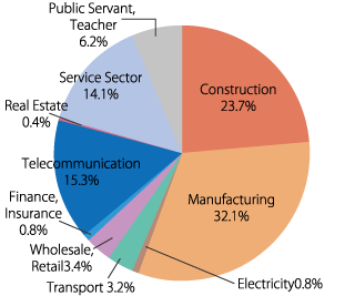 Employment by Industry 2021