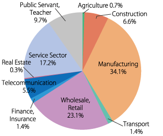 Employment by Industry 2021