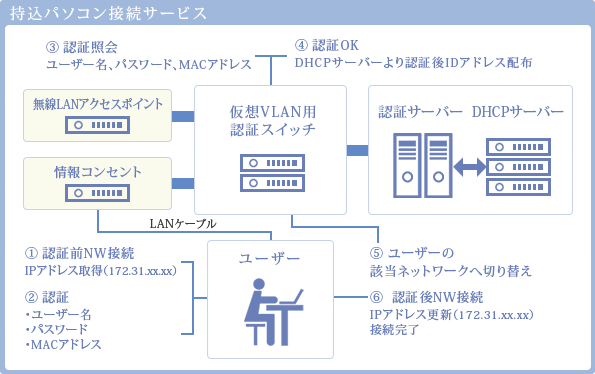 持込パソコン接続サービス