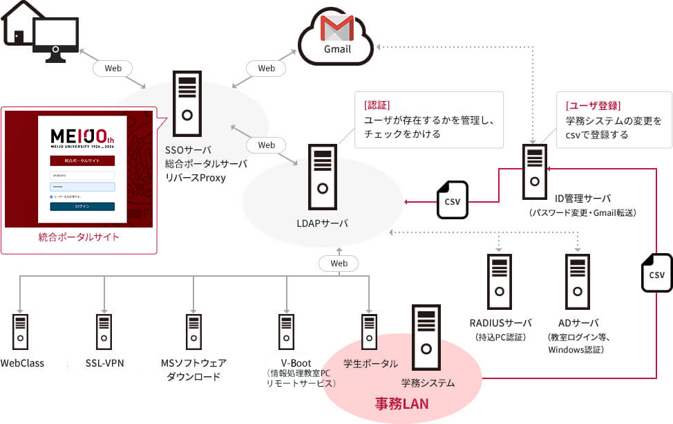 学生 ポータル サイト