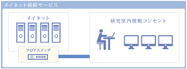 メイネット接続サービス