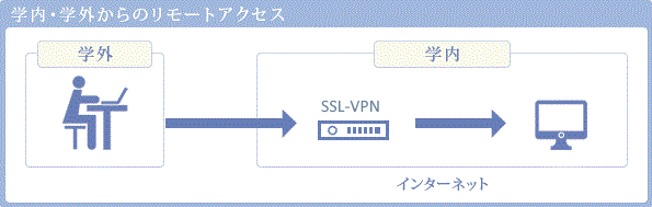 学内・学外からのリモートアクセス