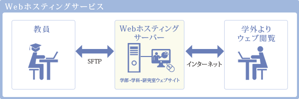 Webホスティングサービス