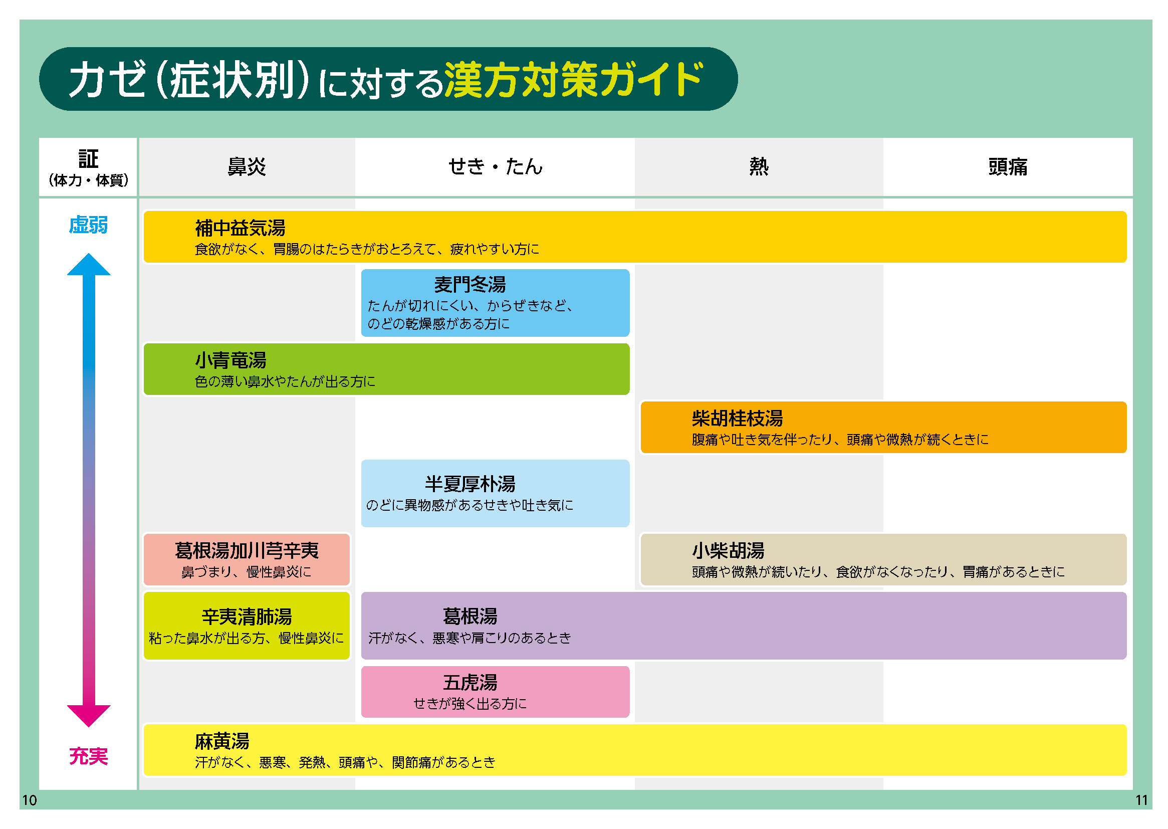 カゼ(症状別)に対する漢方対策ガイド
