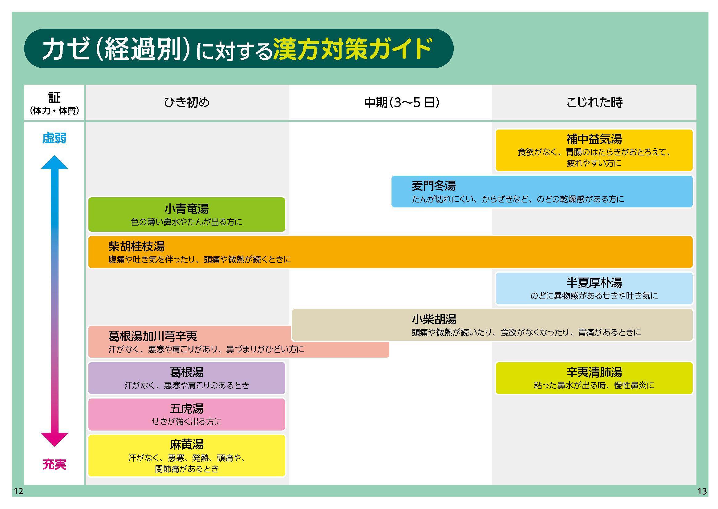 カゼ(経過別)に対する漢方対策ガイド