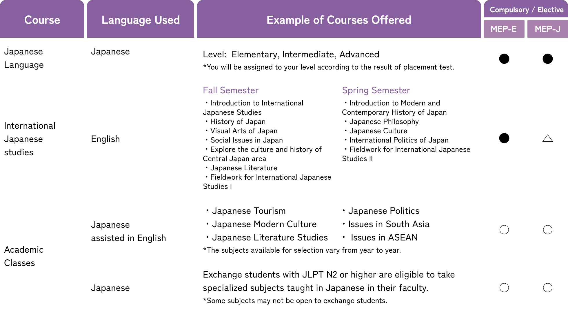 Program courses