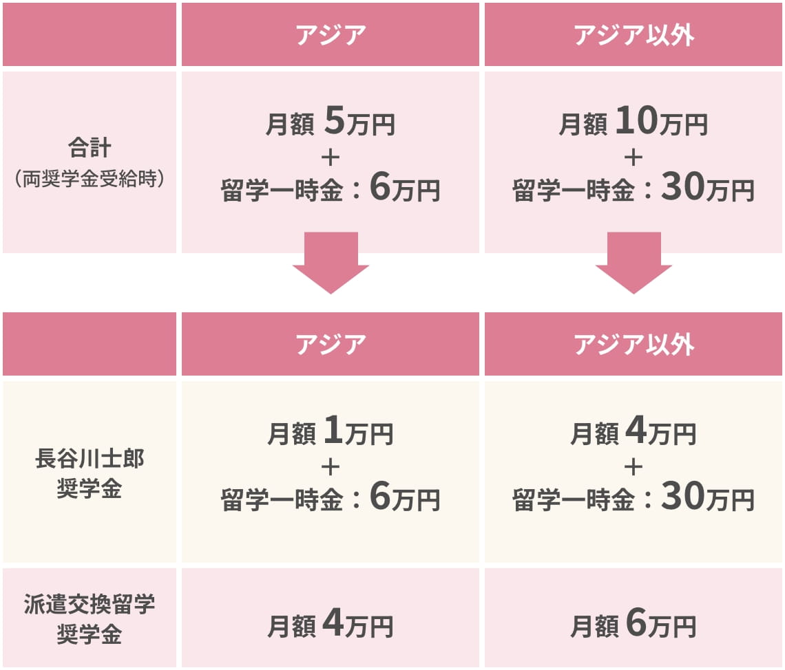 奨学金について