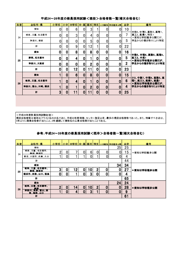 12 14年度教員採用試験合格者数一覧 ニュース 名城大学