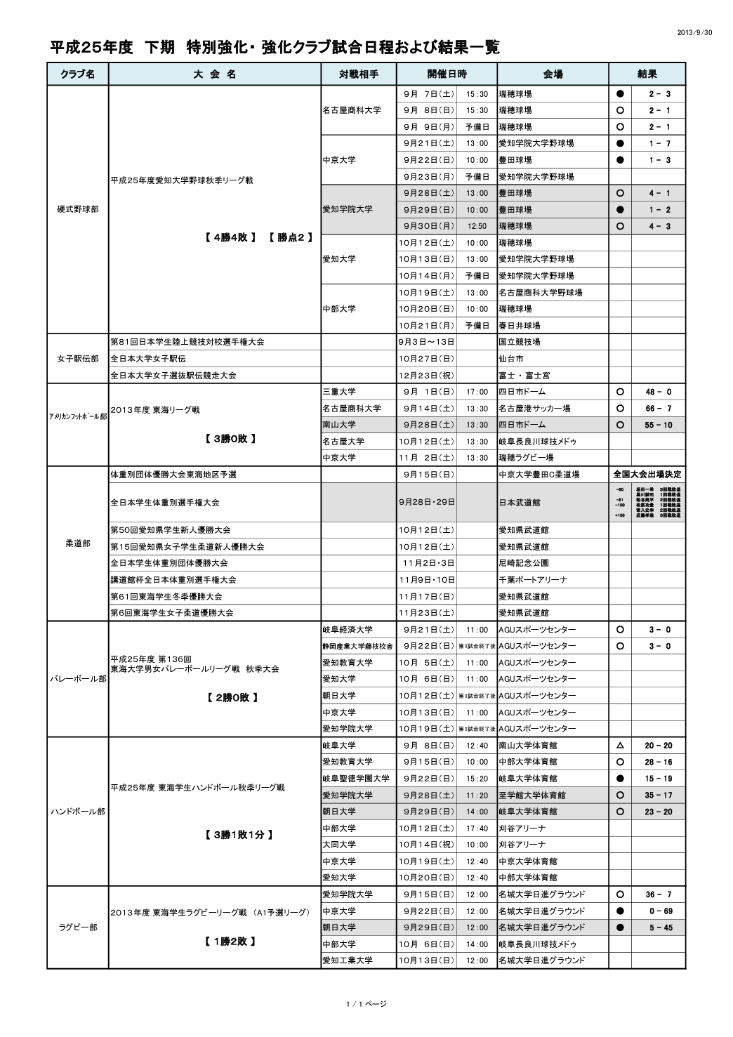 特別強化 強化クラブ 試合結果 ニュース 名城大学