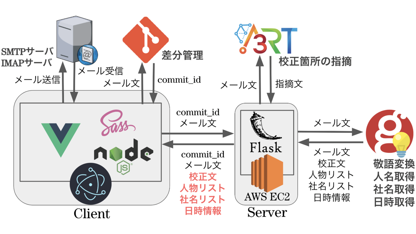 本学学生チームがjphackで２つの企業賞を受賞 ニュース 名城大学