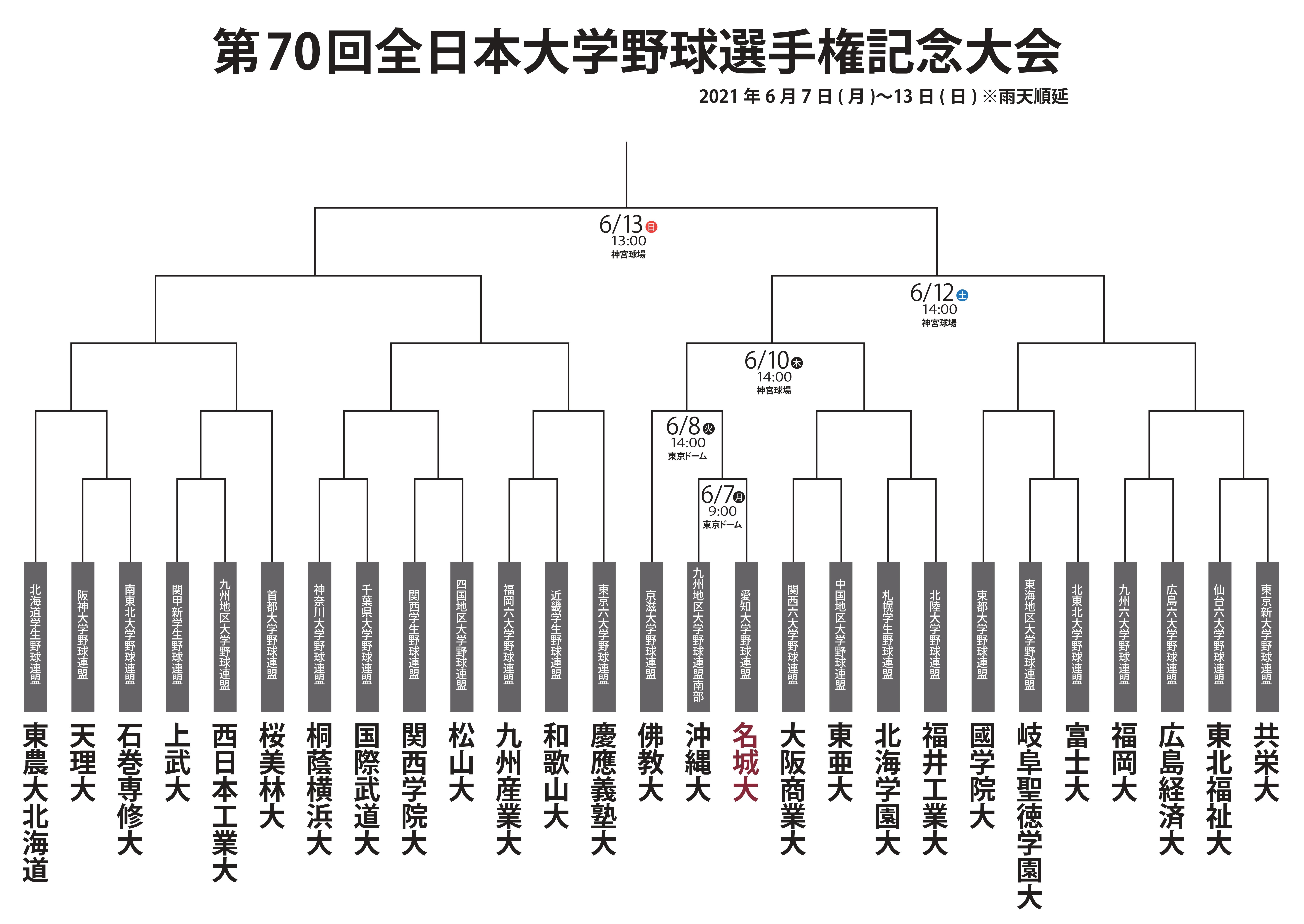 トーナメント表