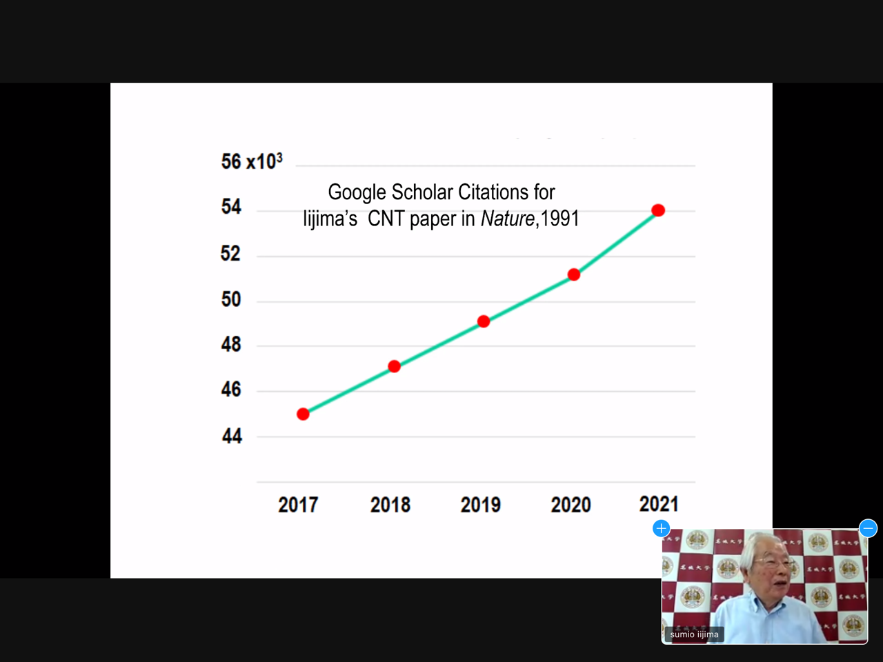 Graph of number of citations for paper