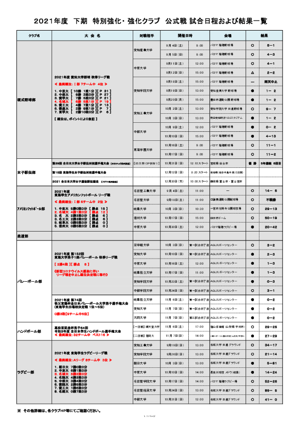 2021年度下期　特別強化・ 強化クラブ　公式戦 試合日程および結果一覧　2021.11.11