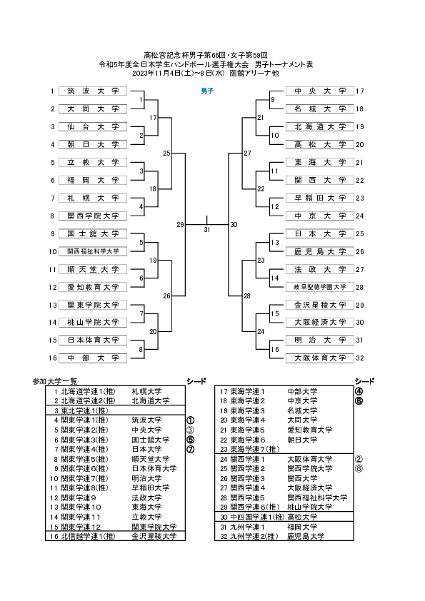 第66回全日本学生ハンドボール選手権大会男子トーナメント表