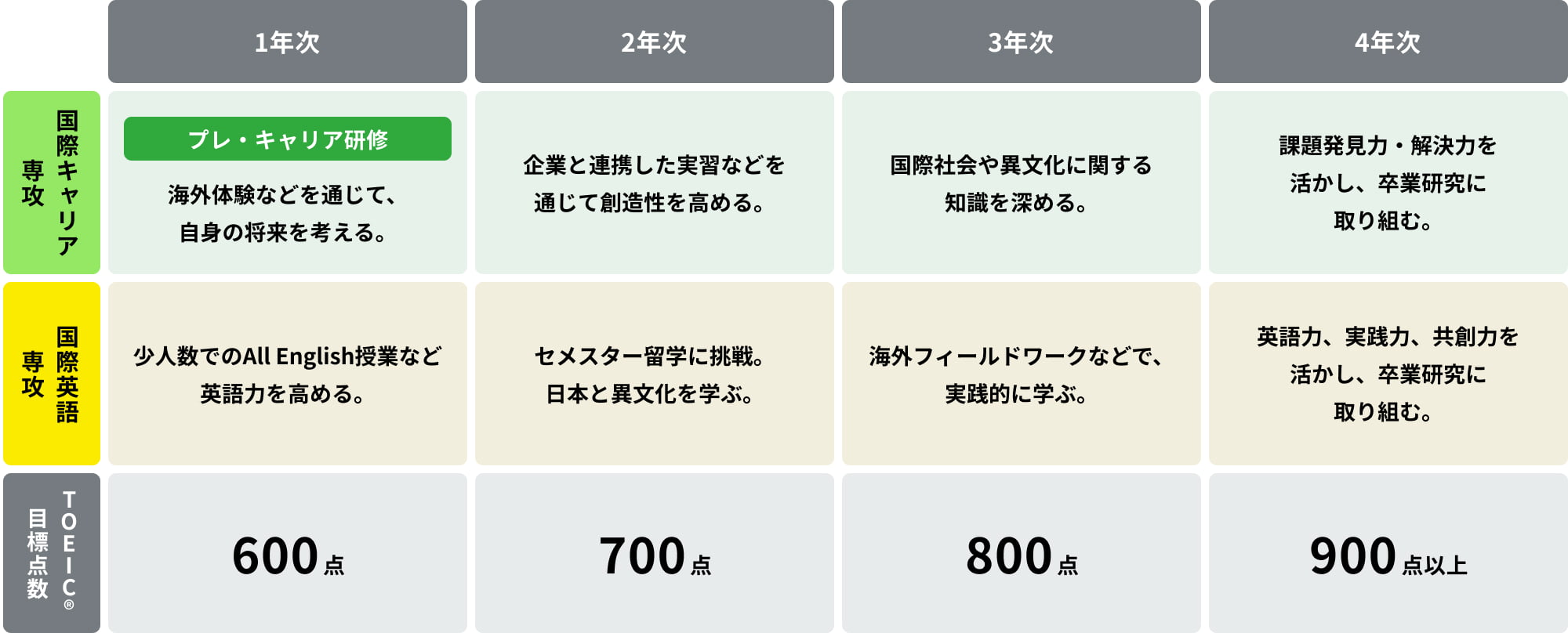 国際キャリア専攻、国際英語専攻の4年間のプロセス