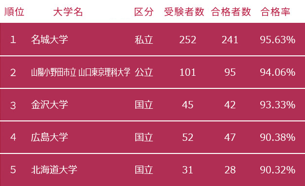 第107回薬剤師国家試験の合格率上位大学 1位金沢大学（国立）受験者数42人、合格者数40人、合格率95.24％ 2位名城大学（私立）受験者数267人、合格者数247人、合格率92.51％ 3位徳島大学（国立）受験者数62人、合格者数57人、合格率91.94％ 4位昭和大学（私立）受験者数210人、合格者数191人、合格率90.95％ 5位医療創生大学（私立）受験者数53人、合格者数48人、合格率90.57％